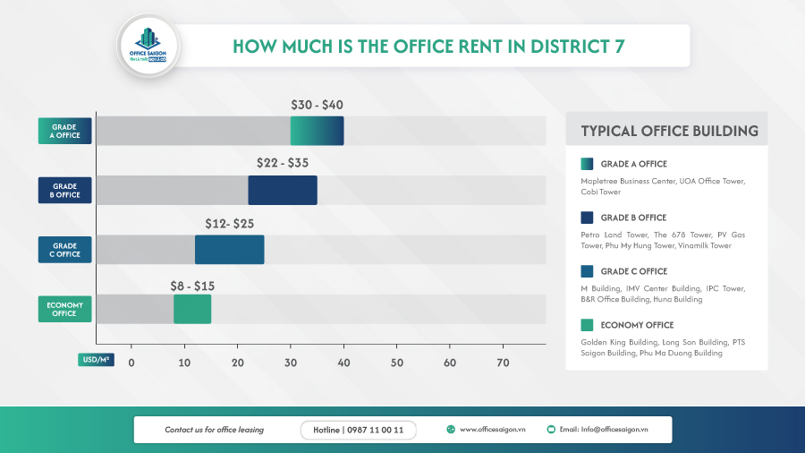 Office rental price in District 7 by segment