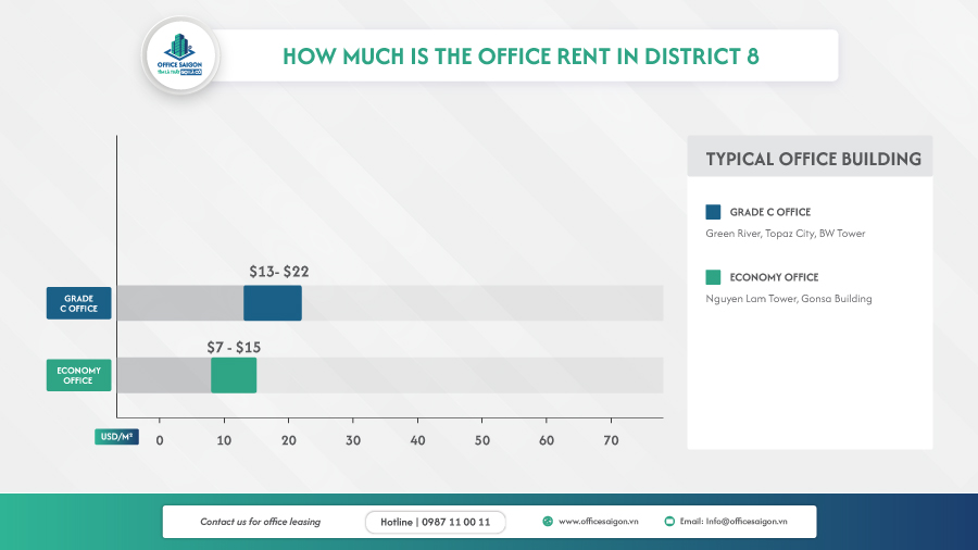 Office rental price in District 8 by segment