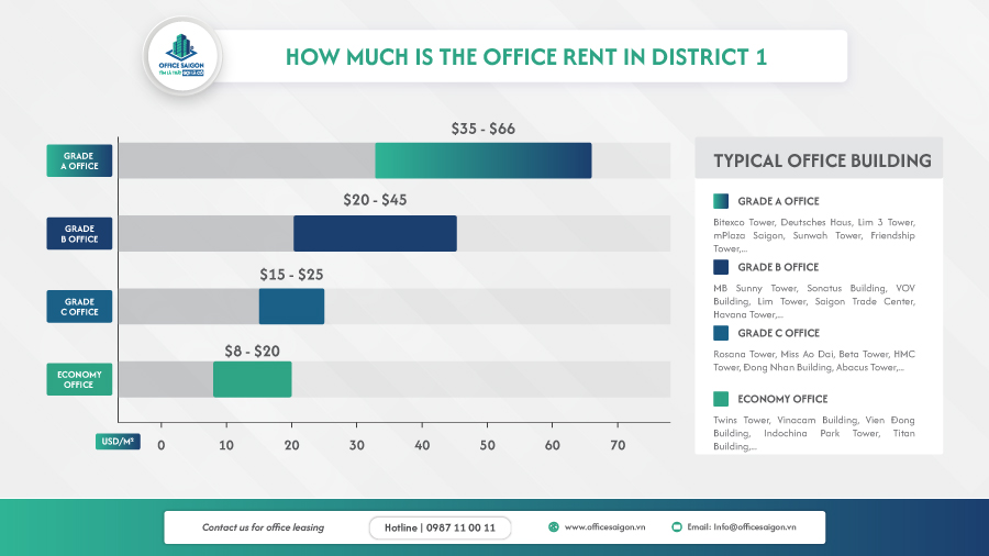 Office rental price in District 1 by segment