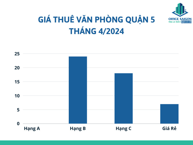 Bieu gia van phong cho thue quan 5