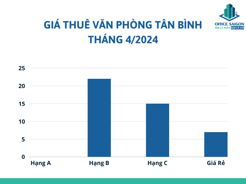 Bieu do gia van phong quan tan binh