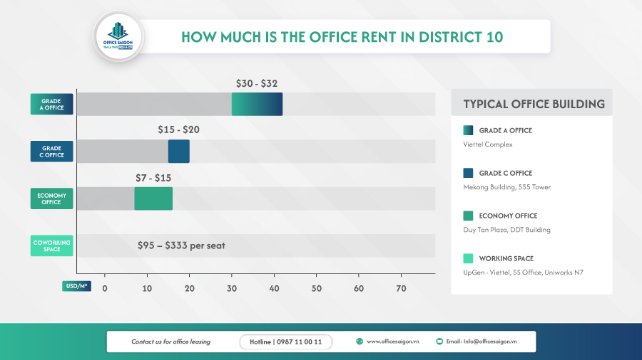 Office rental price in District 10 by segment