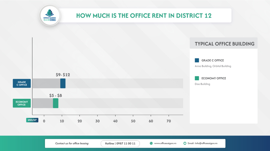Office rental price in District 12 by segment