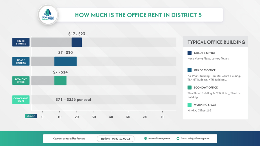 Office rental price in District 4 by segment