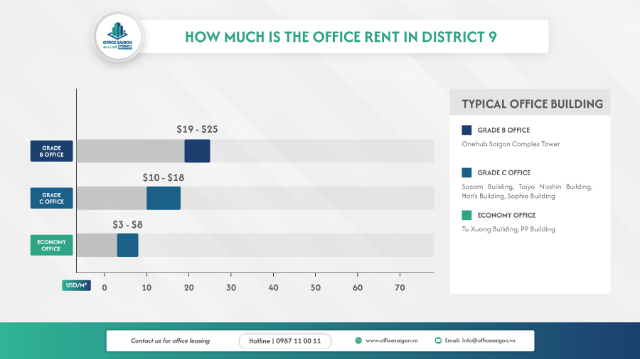 Office rental price in District 9 by segment
