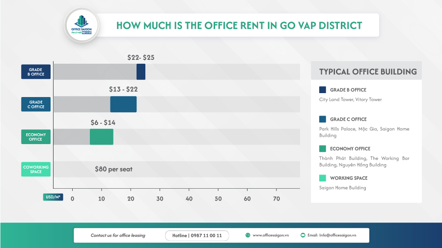 Office rental price in Go Vap District by segment