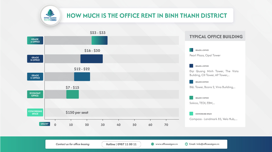 Office rental price in Binh Thanh District by segment