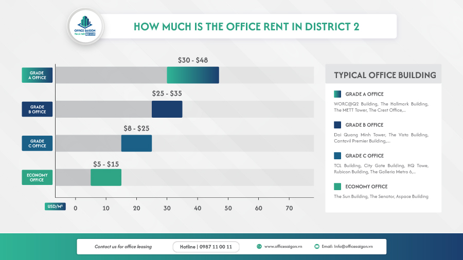 Office rental price in District 2 by segment