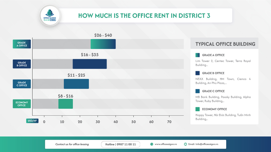 Office rental price in District 3 by segment