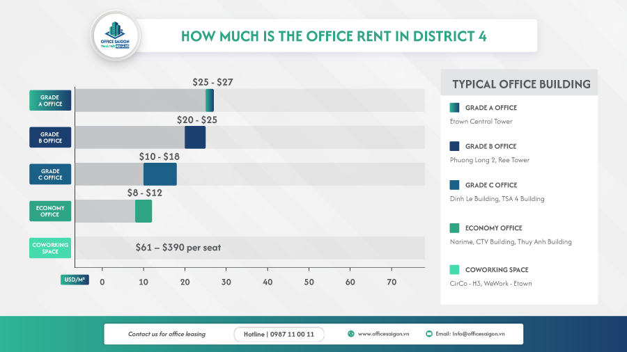 Office rental price in District 4 by segment