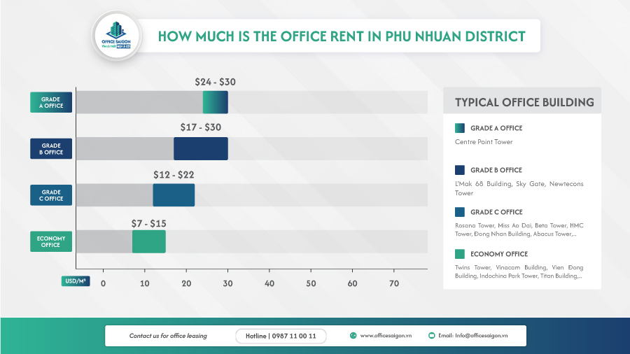 Office rental price in Phu Nhuan District by segment