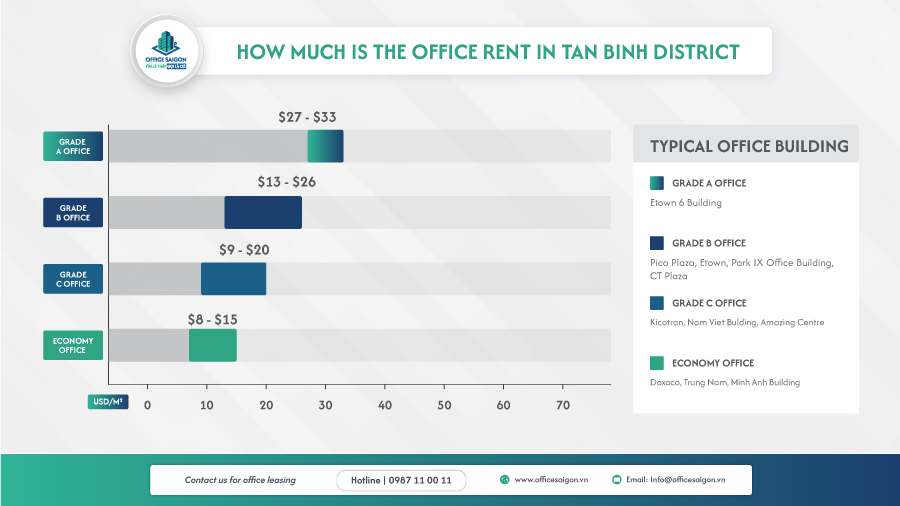 Office rental price in Tan Binh District by segment