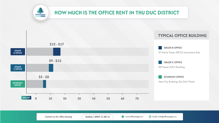 Office rental price in Thu Duc District by segment
