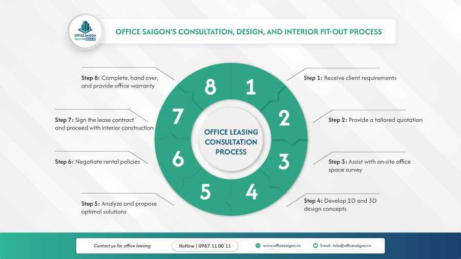 Office Saigon’s consultation, design, and interior Fit-out process