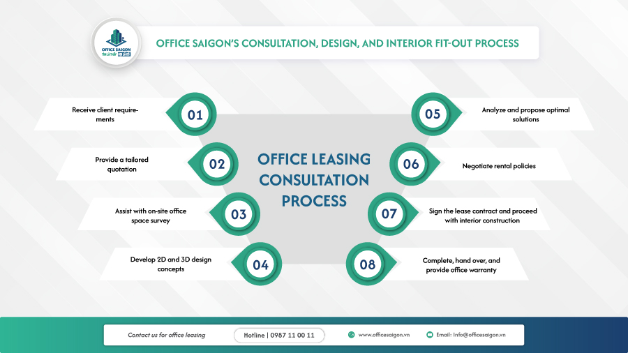 Office Saigon’s consultation, design, and interior Fit-out process