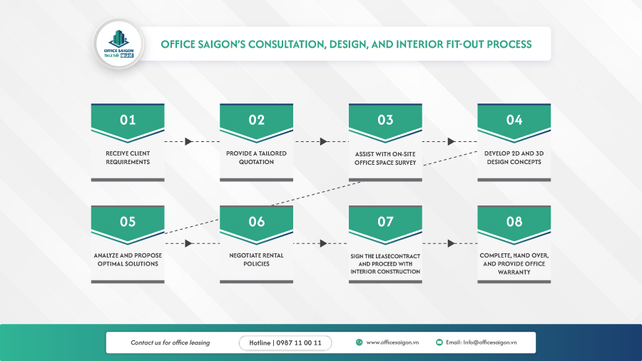 Office Saigon’s consultation, design, and interior Fit-out process