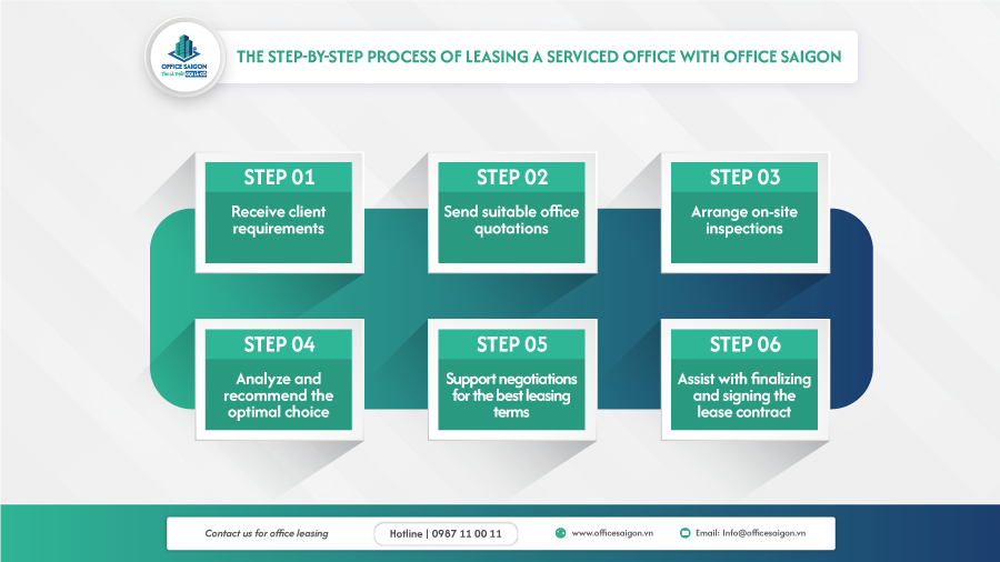 Process of leasing a serviced office with Office Saigon