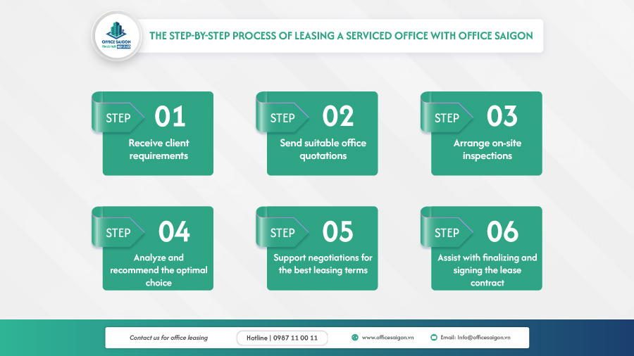Process of leasing a serviced office with Office Saigon
