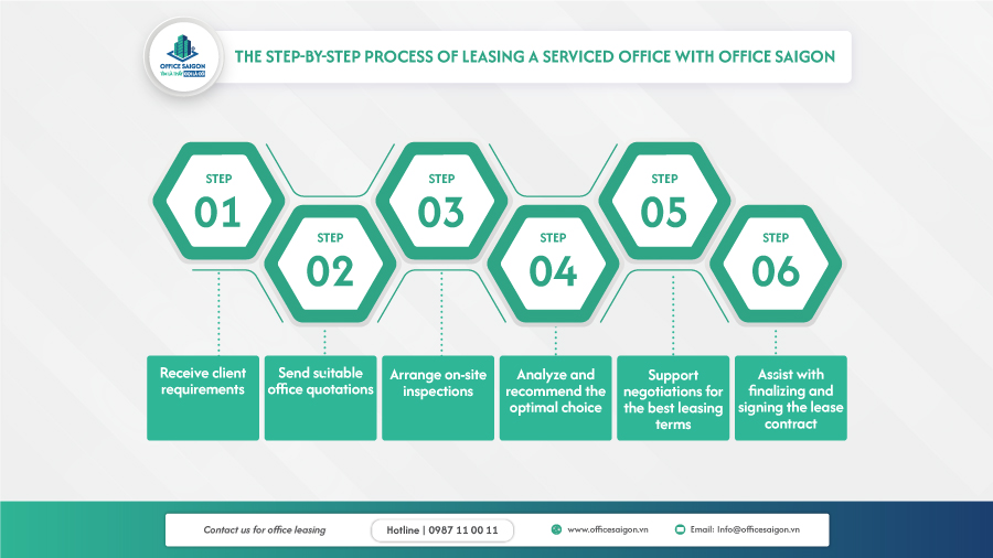 Office Saigon is the leading office leasing consultancy in Ho Chi Minh City