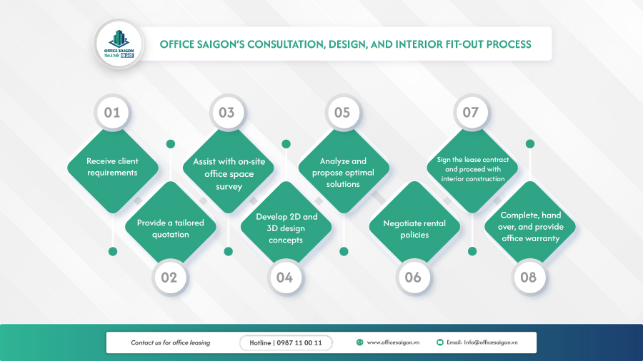 Office Saigon’s consultation, design, and interior Fit-out process
