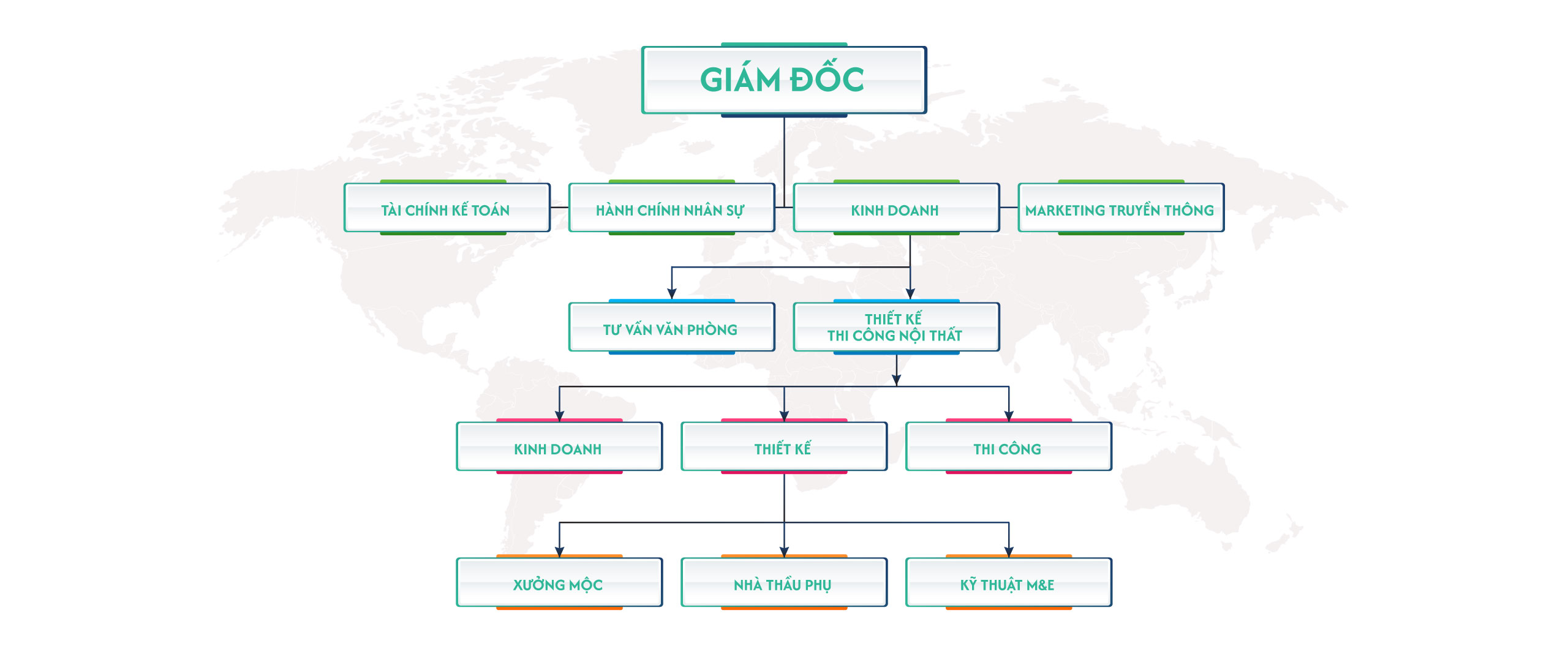 Organizational structure